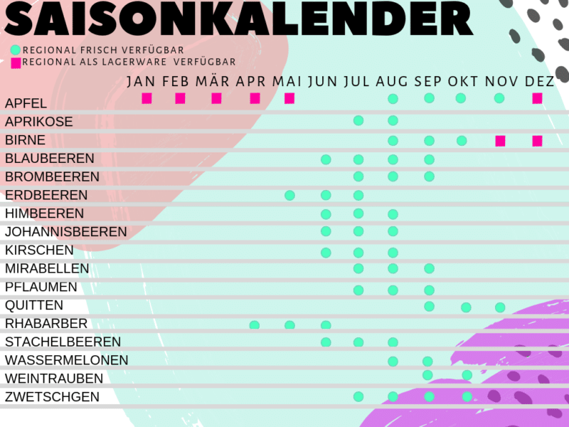 Saisonkalender Obst